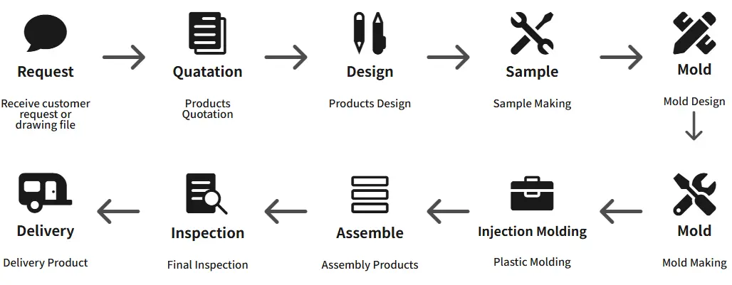 ODM OEM custom process flow chart