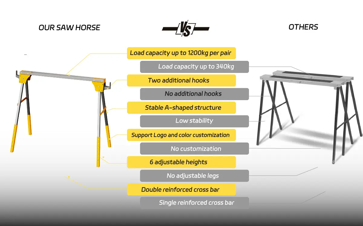 folding sawhorse products in a competitive tool market